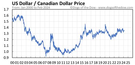 25 US dollars to Canadian dollars Exchange Rate. Convert USD/CAD - Wise. Currency Converter. Browse all currencies. Get rate alerts. Compare bank rates. 25 US dollars to …